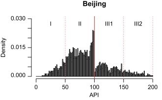 Beijing Data