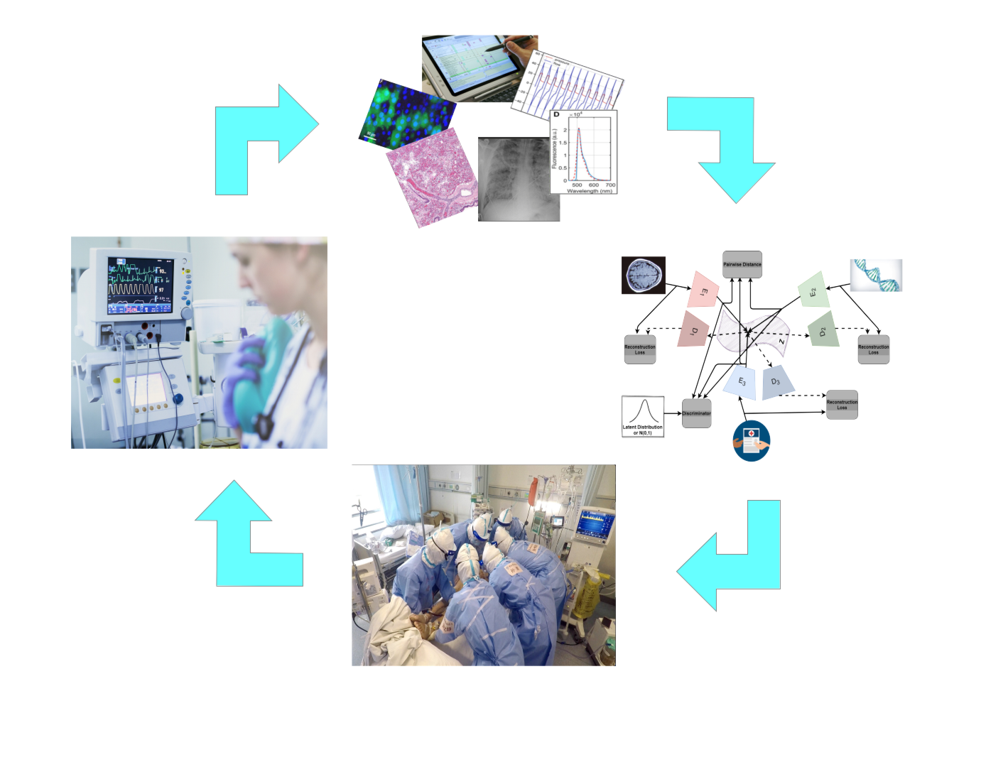 pictoral circle of how data science can integrate with activities in the icu